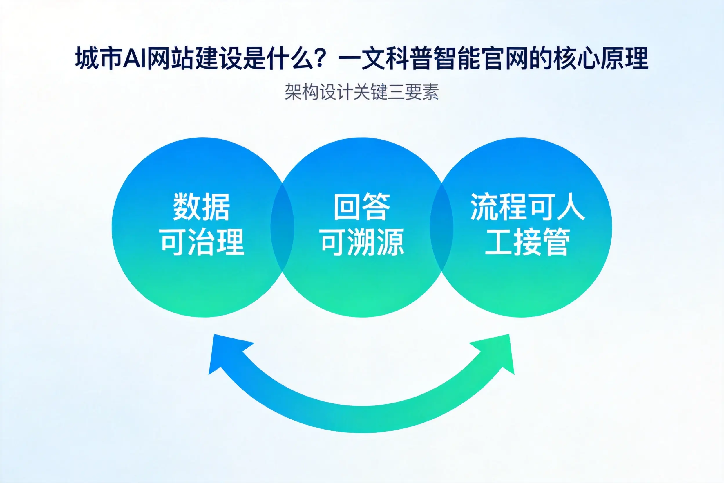 厦门AI网站建设是什么?一文科普智能官网的核心原理