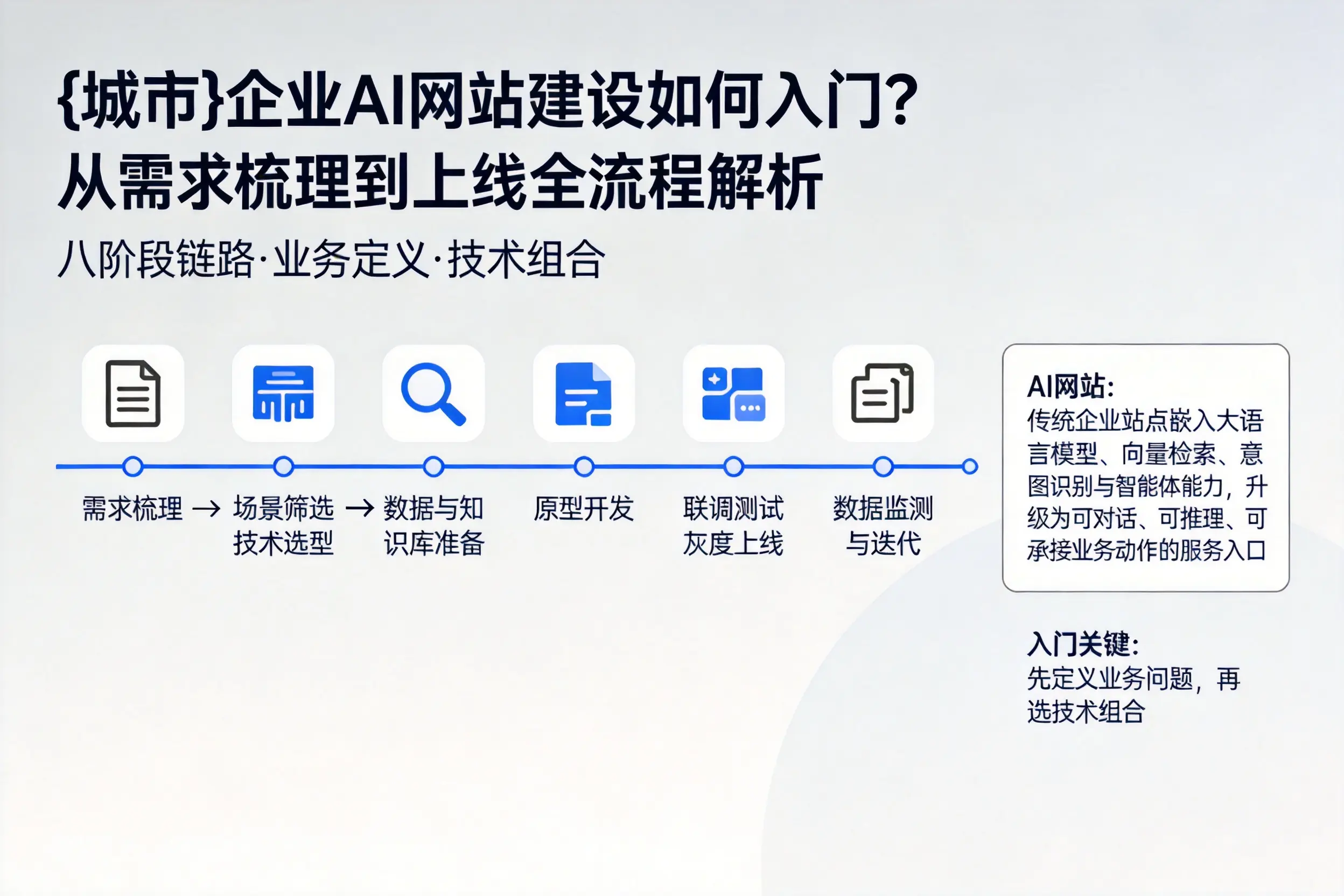 厦门企业AI网站建设如何入门？从需求梳理到上线全流程解析