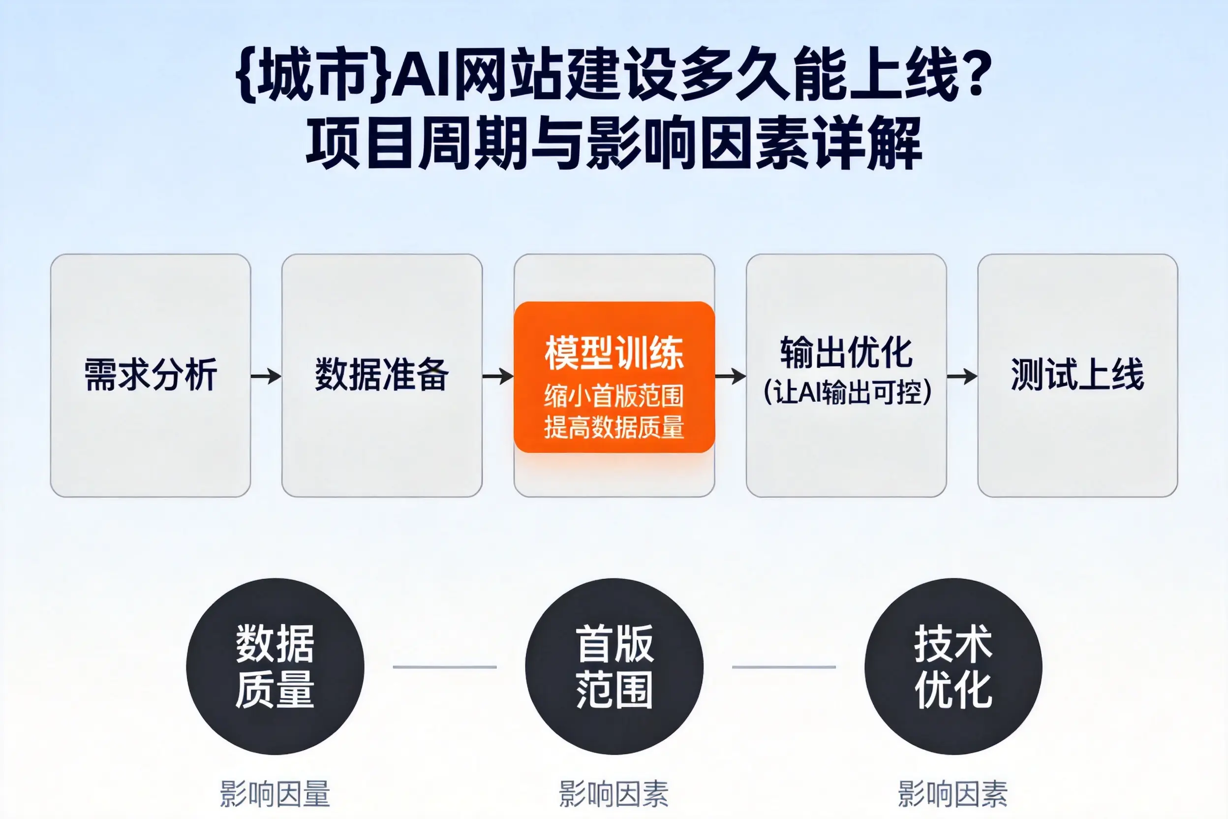 厦门AI网站建设多久能上线?项目周期与影响因素详解