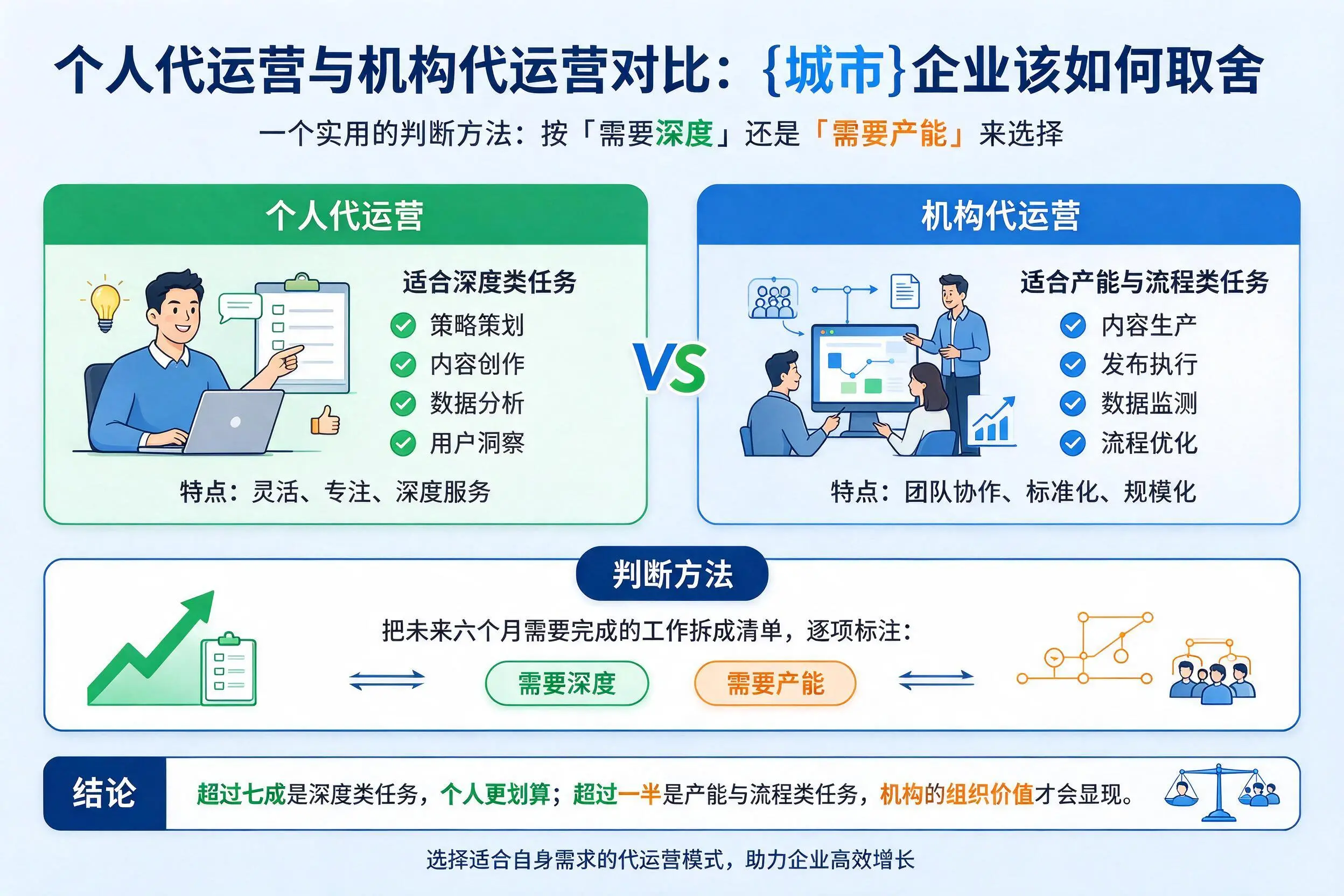 个人代运营与机构代运营对比:厦门企业该如何取舍