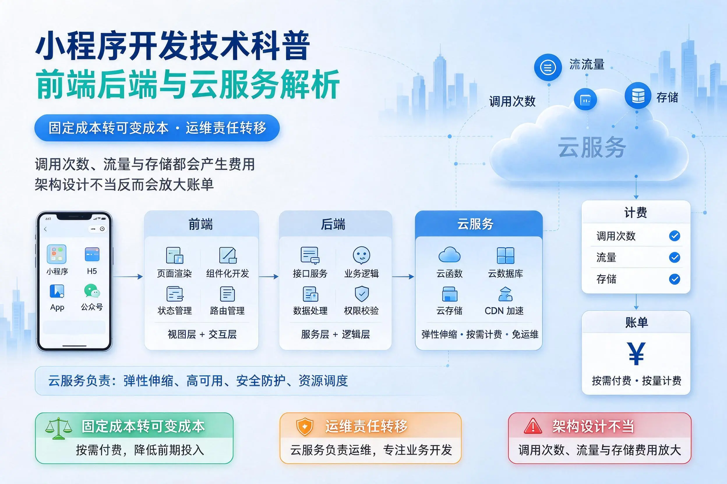 厦门小程序开发技术科普:前端后端与云服务解析