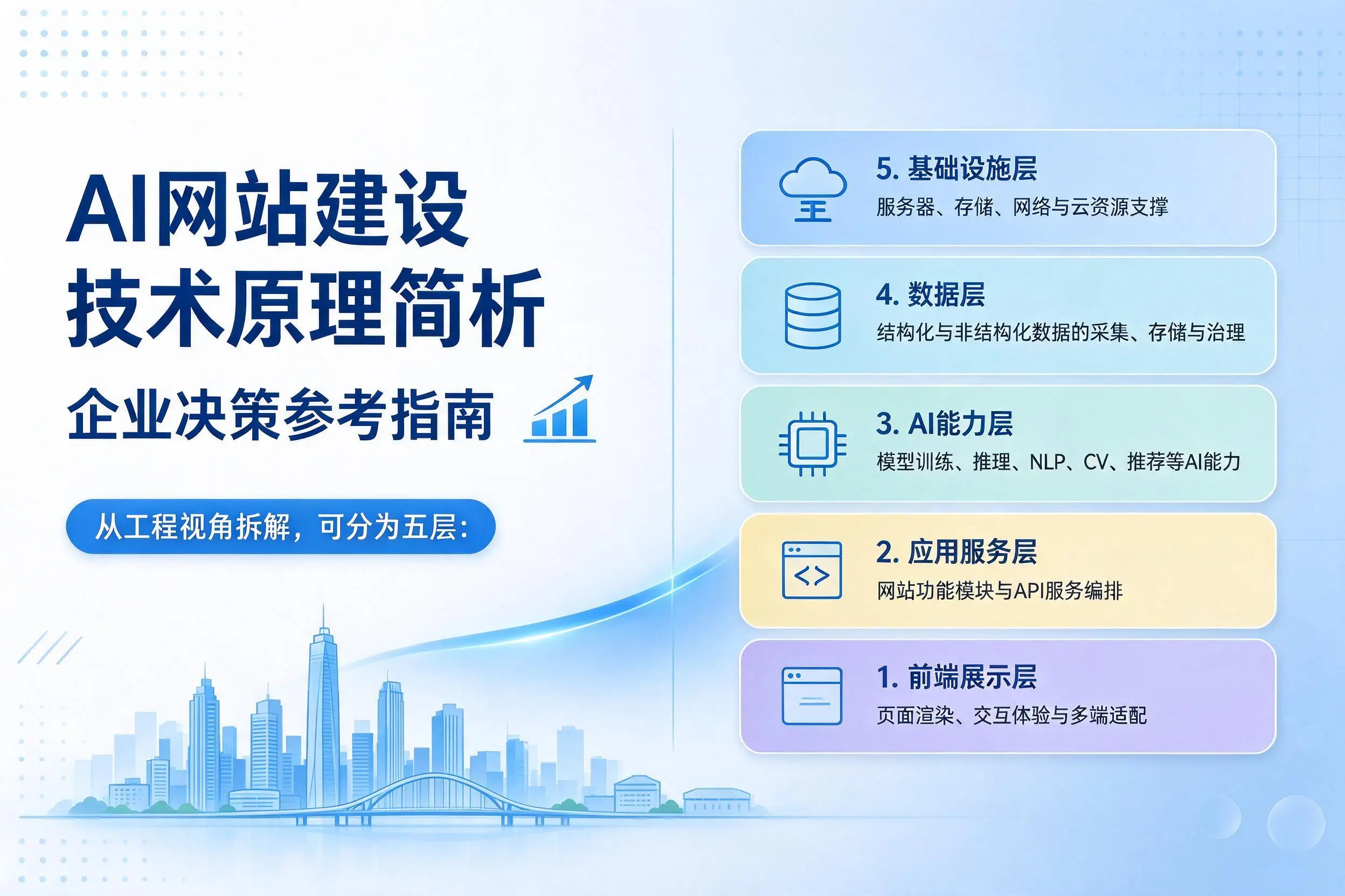 AI网站建设技术原理简析,厦门企业决策参考指南