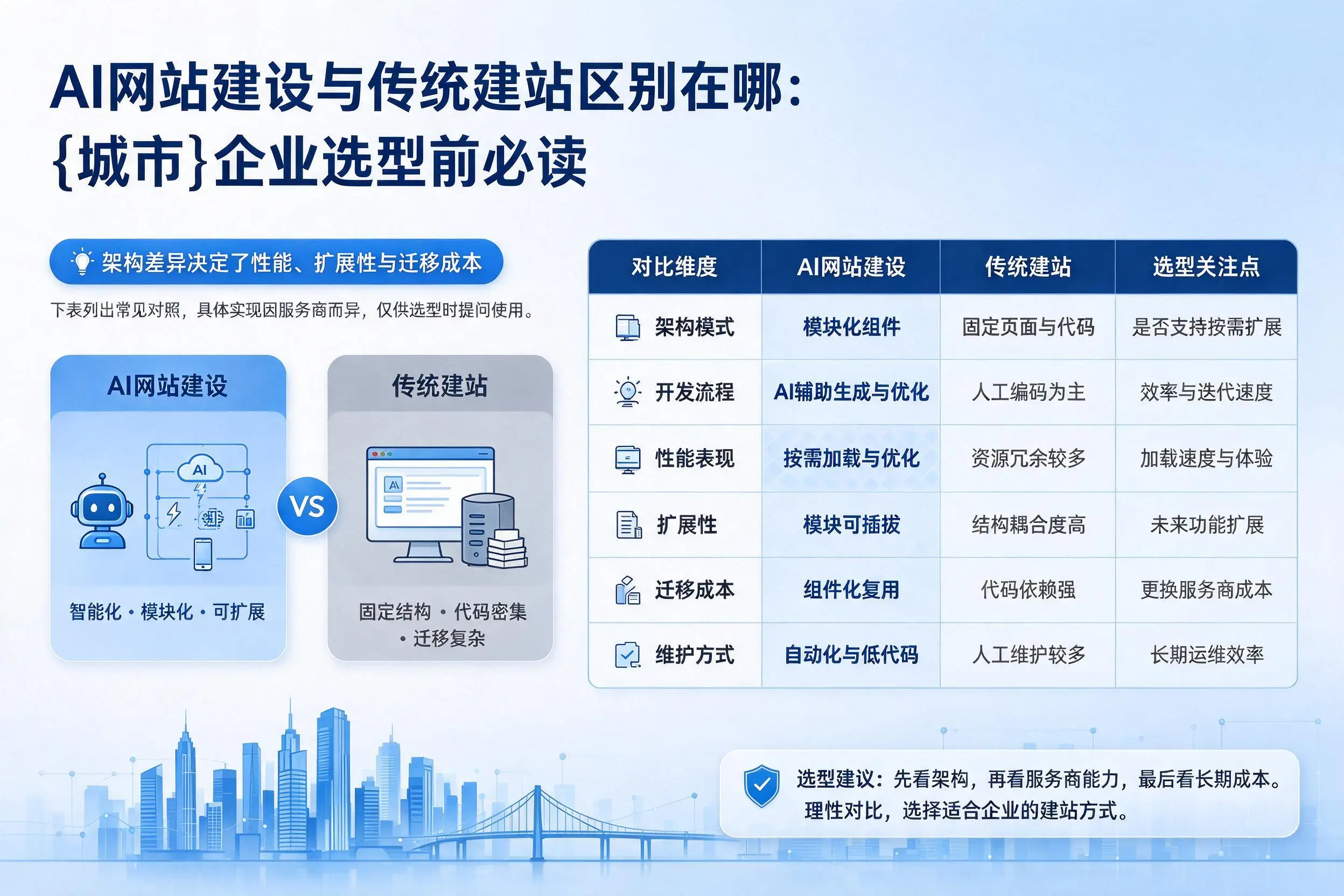 AI网站建设与传统建站区别在哪:厦门企业选型前必读
