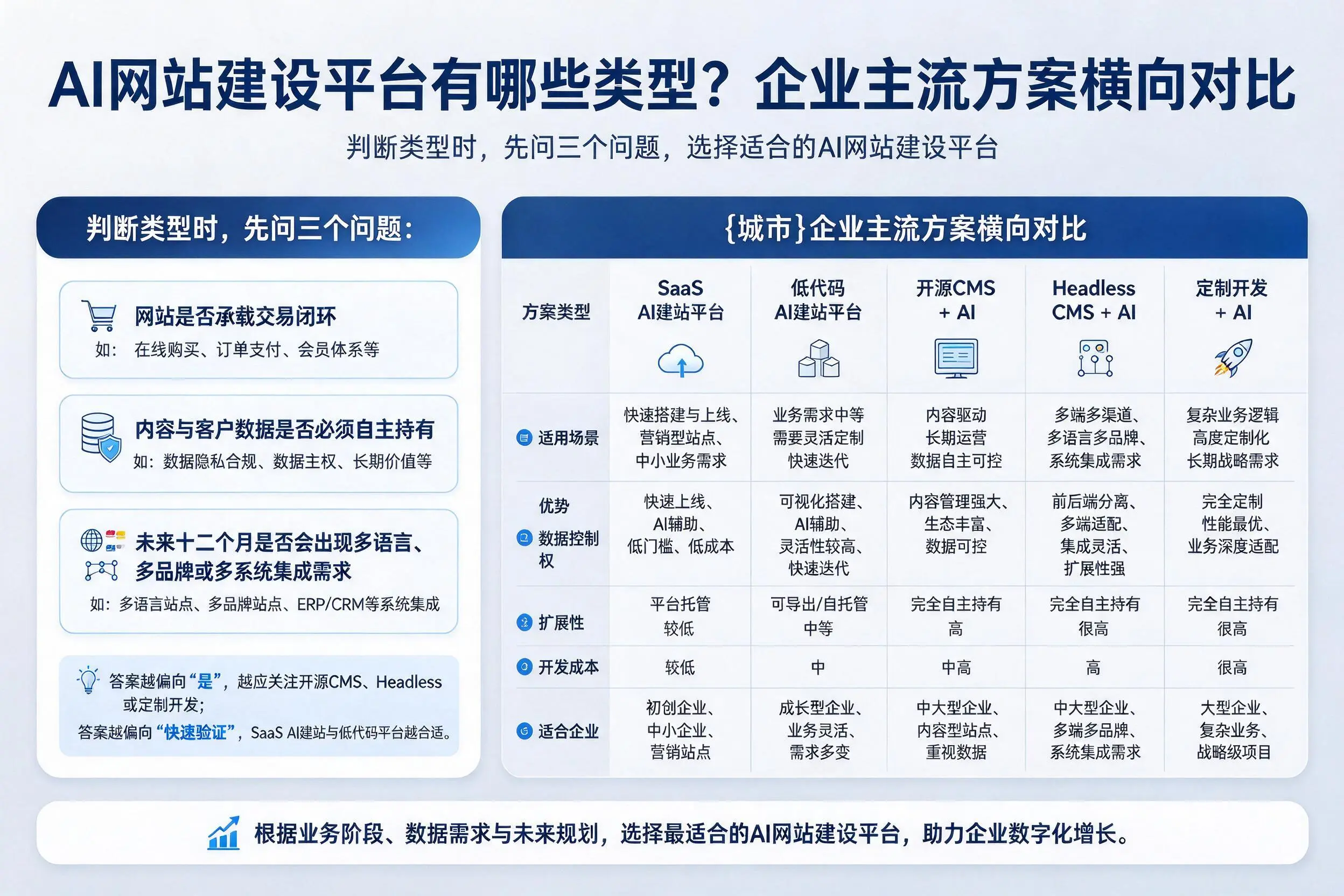AI网站建设平台有哪些类型?厦门企业主流方案横向对比