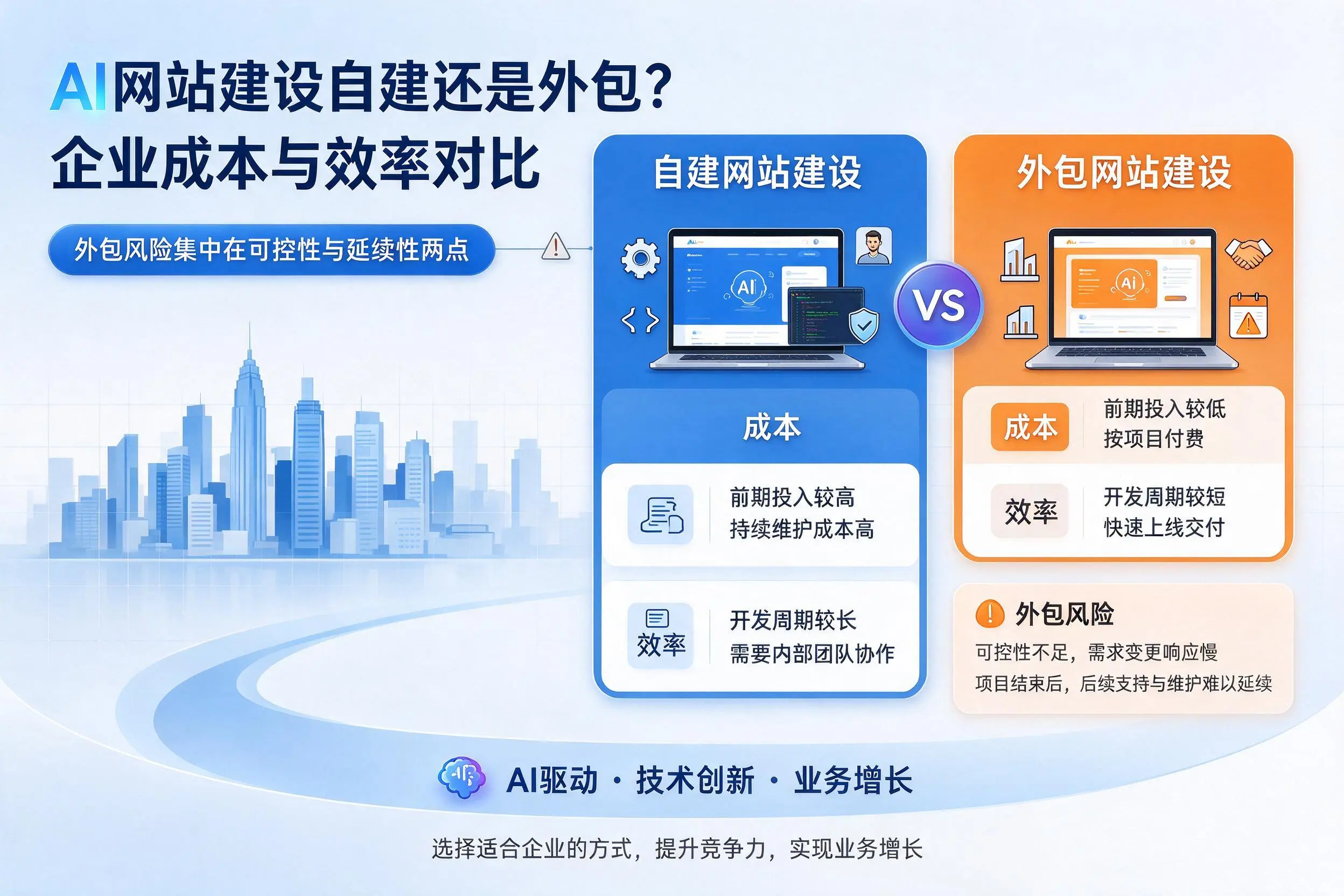 AI网站建设自建还是外包?厦门企业成本与效率对比