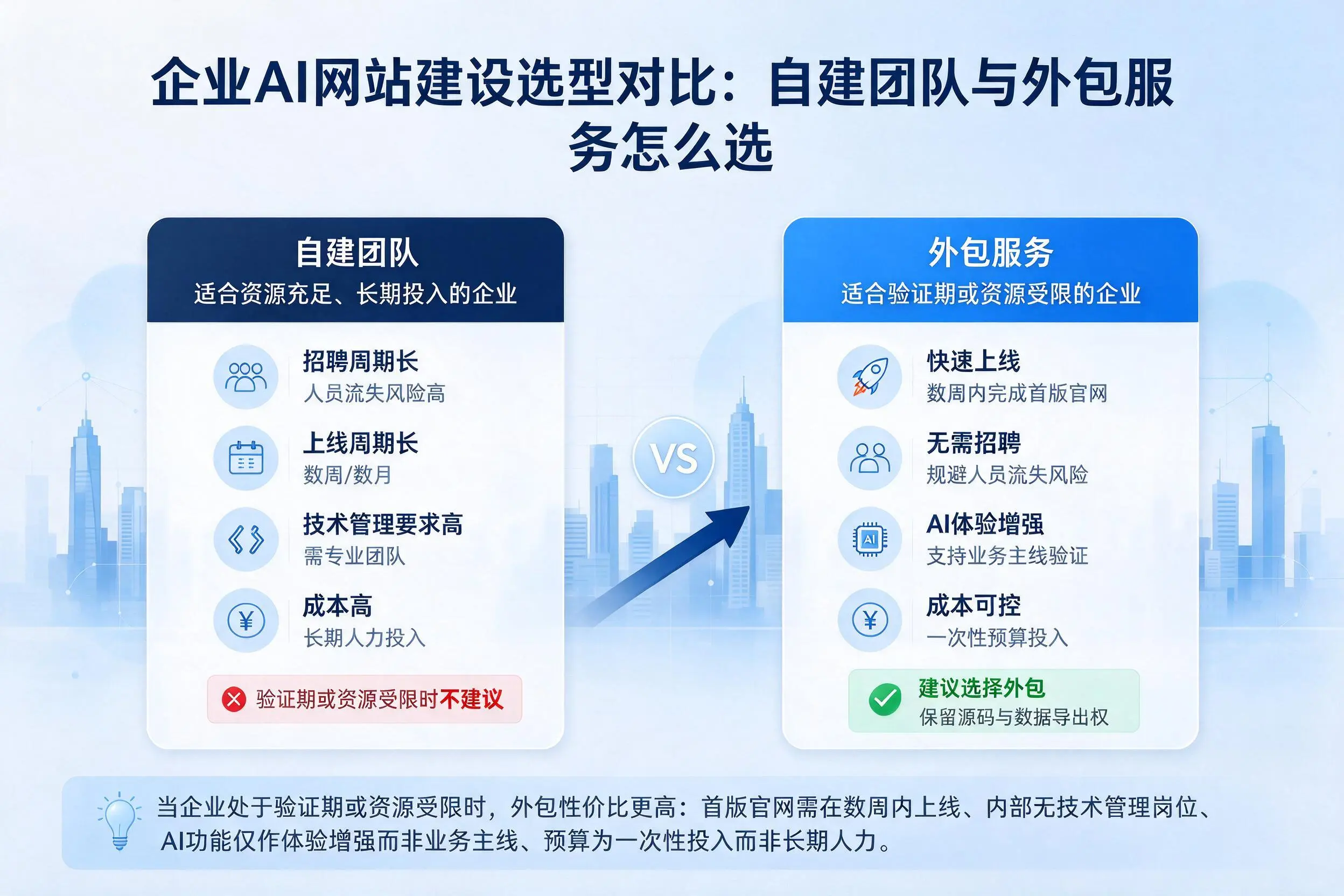 厦门企业AI网站建设选型对比：自建团队与外包服务怎么选
